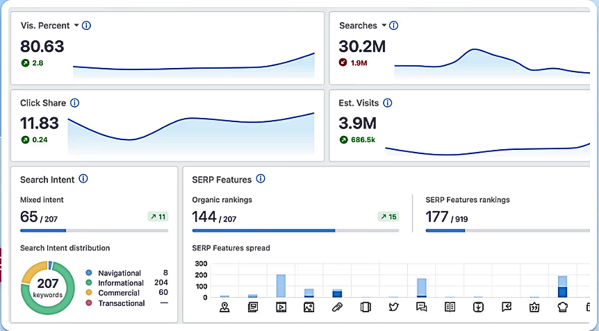 SEO analytics dashboard showing website visibility at 80.63%, 30.2M searches, 11.83% click share, 3.9M estimated visits, and keyword ranking breakdowns with SERP features data.
