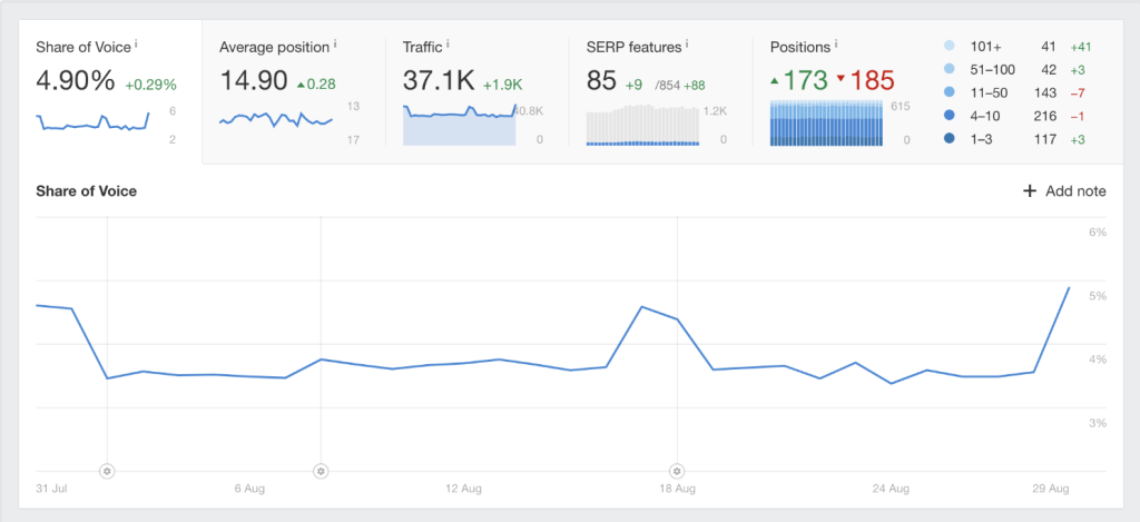 SEO performance metrics dashboard showing 4.90% share of voice, 14.90 average position, 37.1K traffic, 85 SERP features, and position distribution data with a timeline graph from July to August.