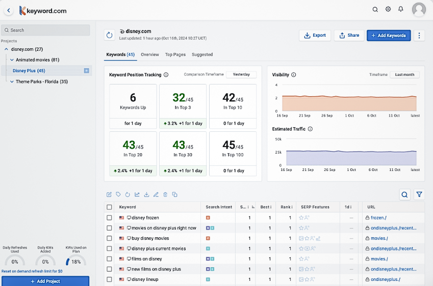 Keyword.com dashboard for Disney showing keyword position tracking with 6 keywords up, 32 in top 3, and 42 in top 10, plus a detailed keyword list for Disney-related terms.
