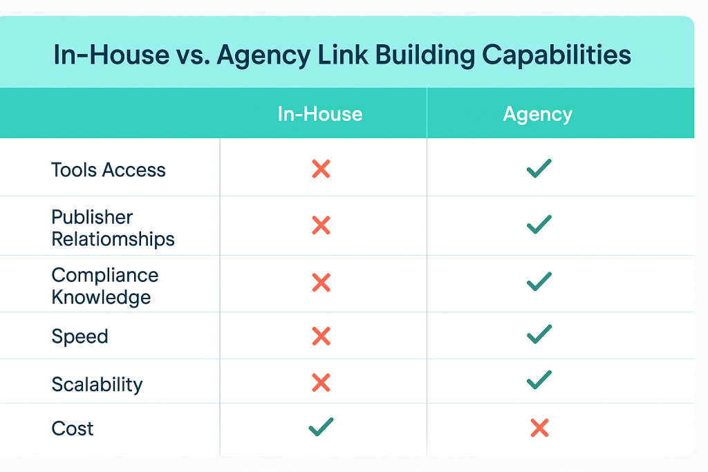 Table comparing in-house SEO teams to link building agencies across key features.
